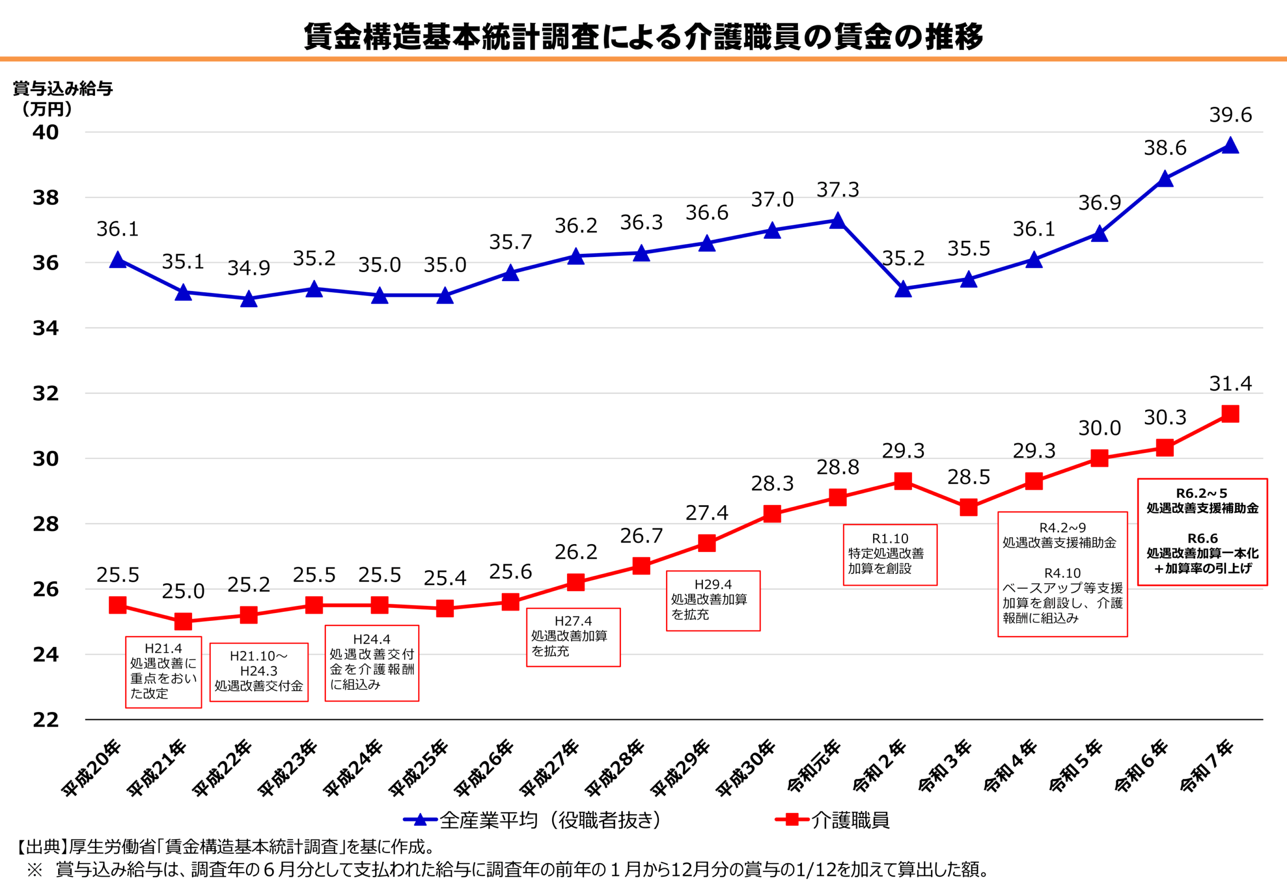 新年度予算が成立　6月から始まる介護報酬引き上げとは